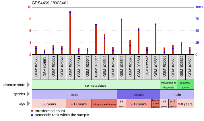 Gene Expression Profile