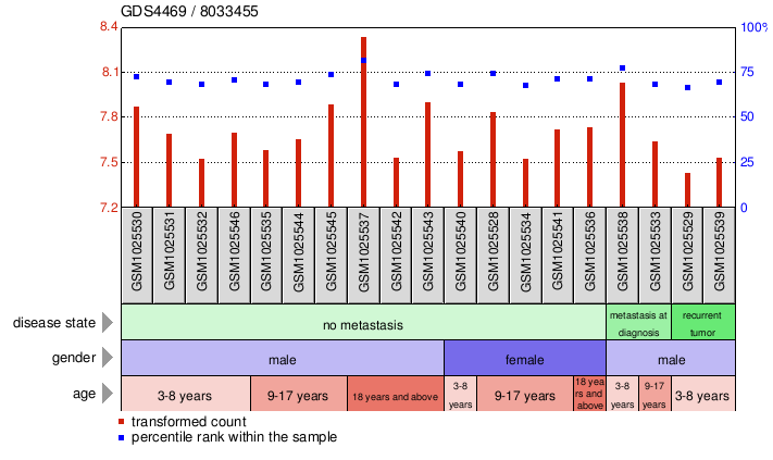 Gene Expression Profile