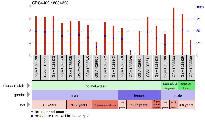 Gene Expression Profile