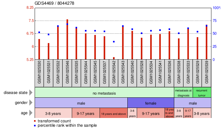 Gene Expression Profile