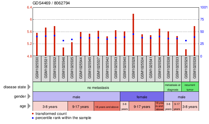 Gene Expression Profile