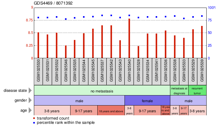 Gene Expression Profile