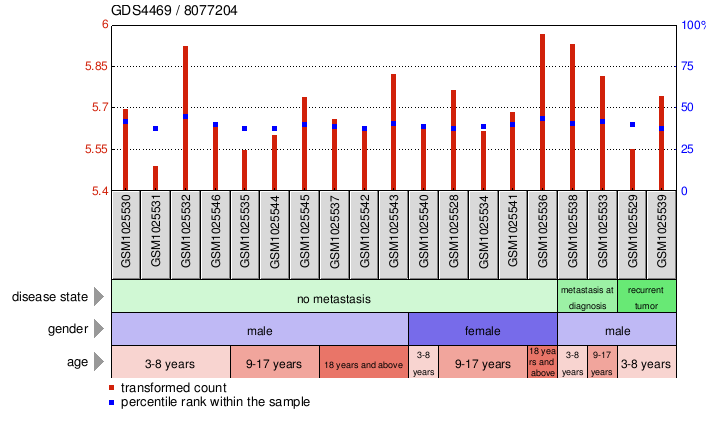 Gene Expression Profile