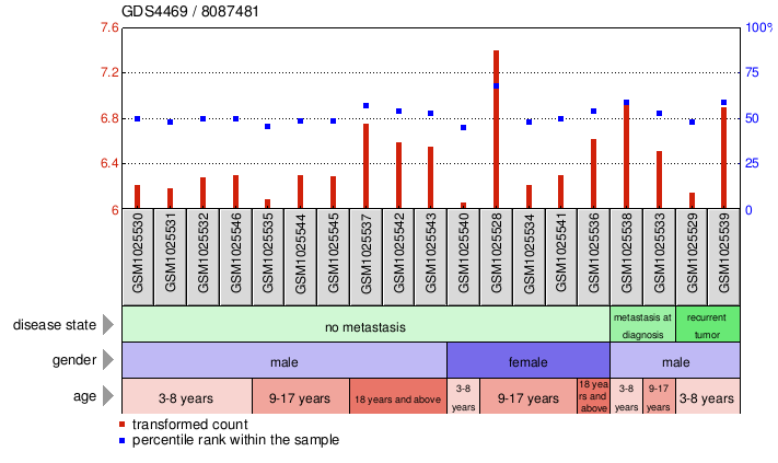 Gene Expression Profile