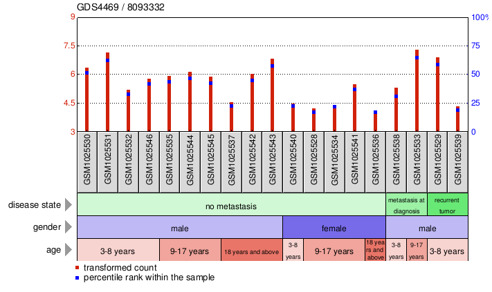 Gene Expression Profile