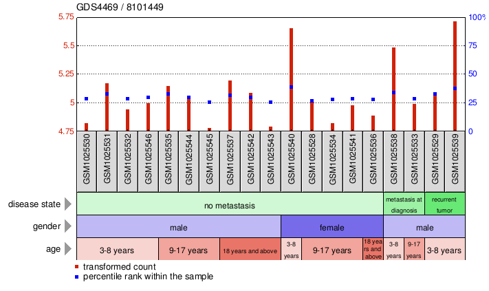 Gene Expression Profile