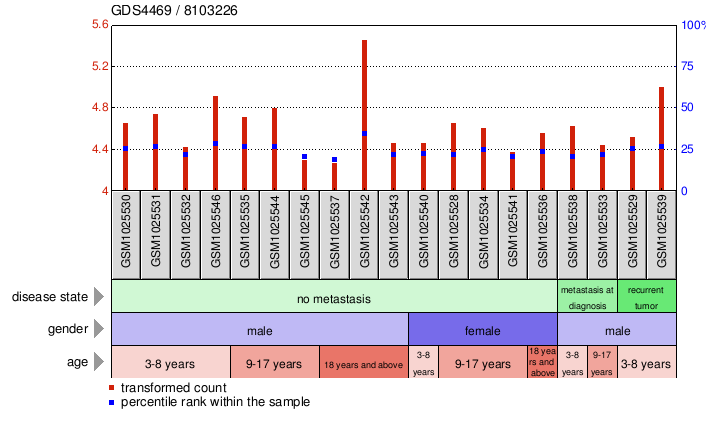 Gene Expression Profile