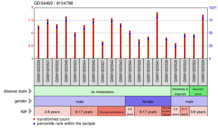 Gene Expression Profile