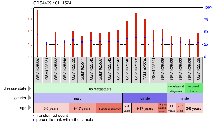 Gene Expression Profile