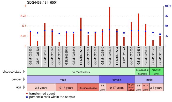 Gene Expression Profile