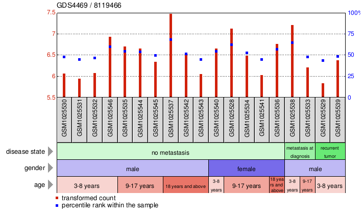 Gene Expression Profile