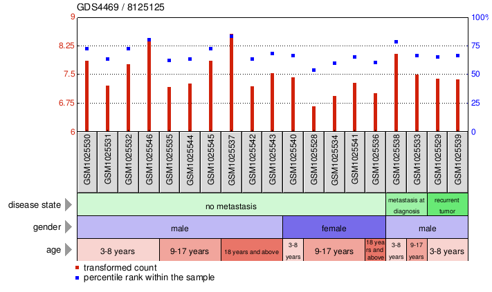 Gene Expression Profile