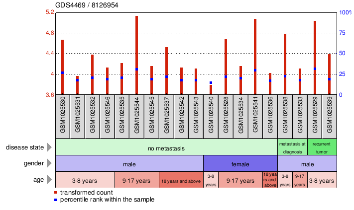 Gene Expression Profile