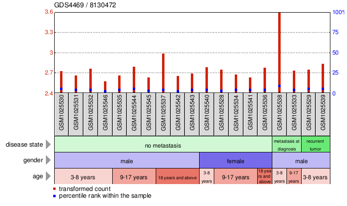 Gene Expression Profile