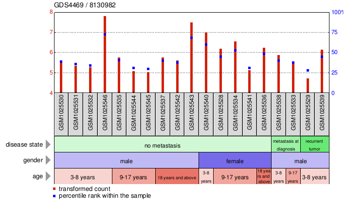 Gene Expression Profile