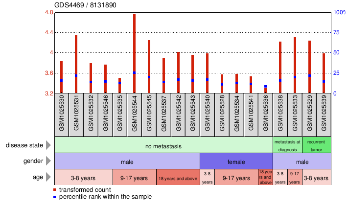 Gene Expression Profile