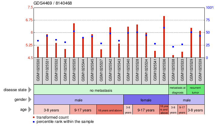 Gene Expression Profile