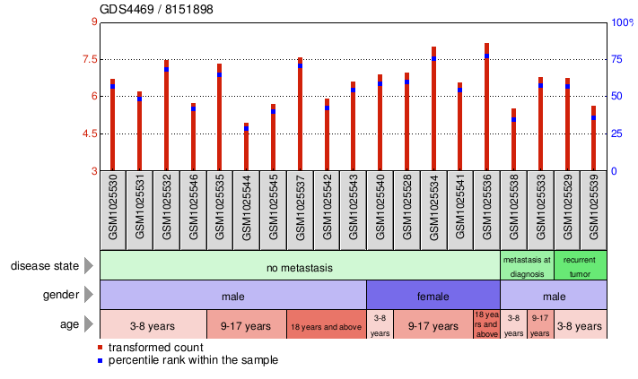 Gene Expression Profile