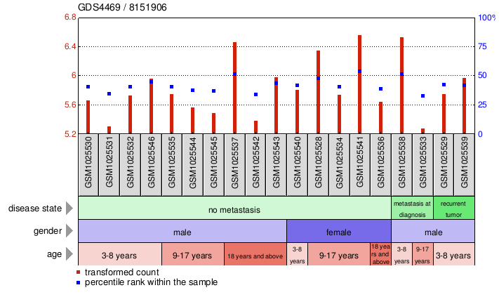 Gene Expression Profile