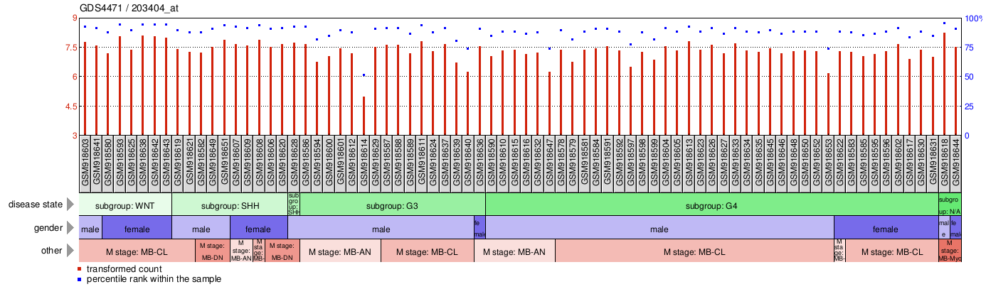 Gene Expression Profile