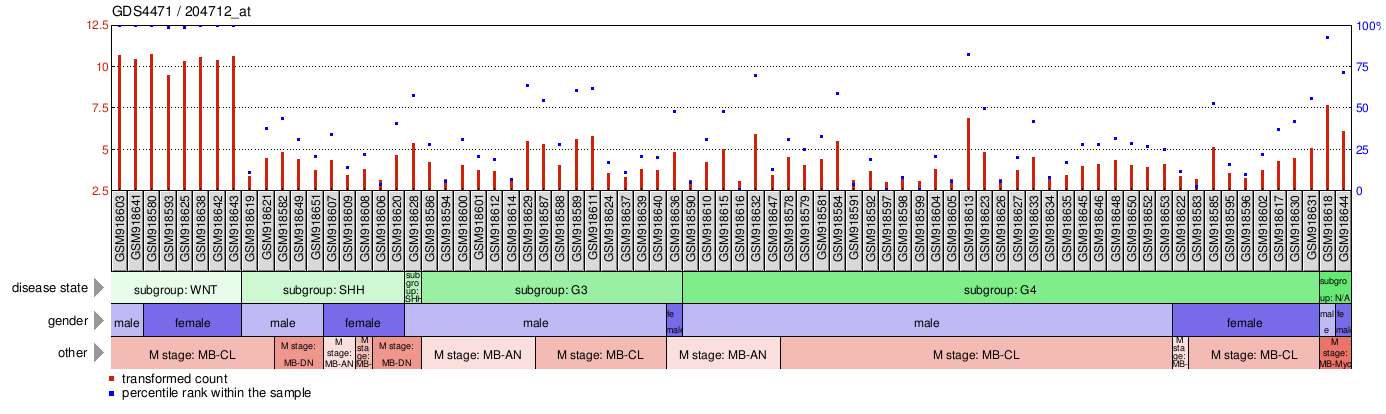 Gene Expression Profile