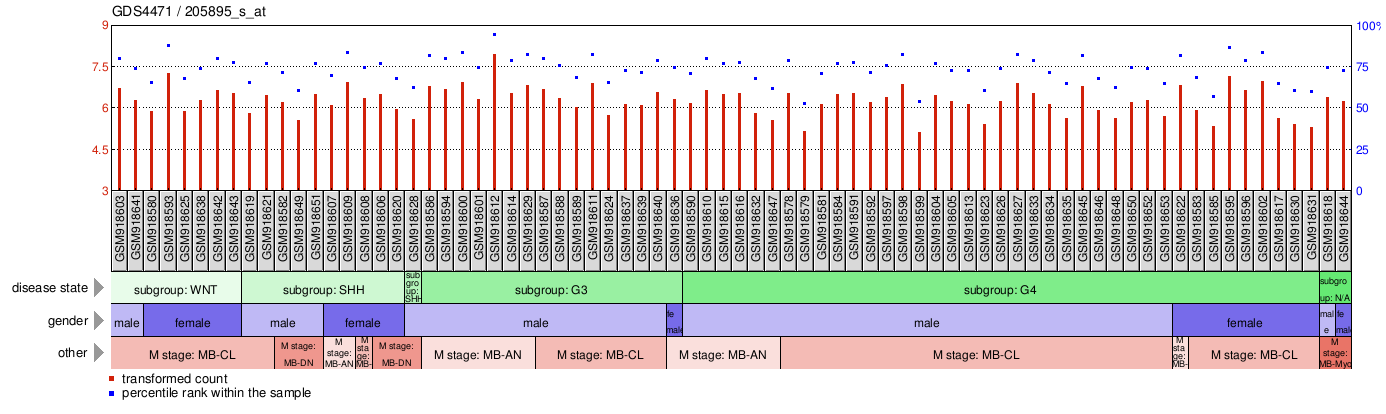 Gene Expression Profile