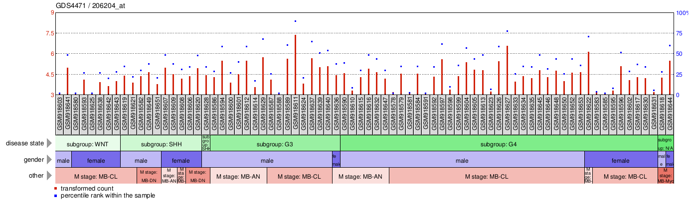 Gene Expression Profile