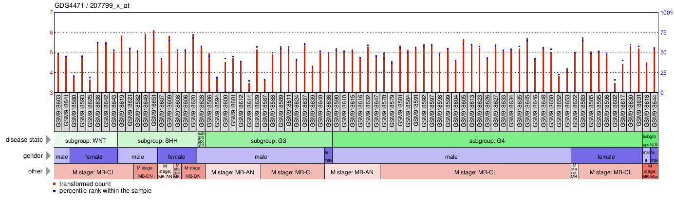 Gene Expression Profile