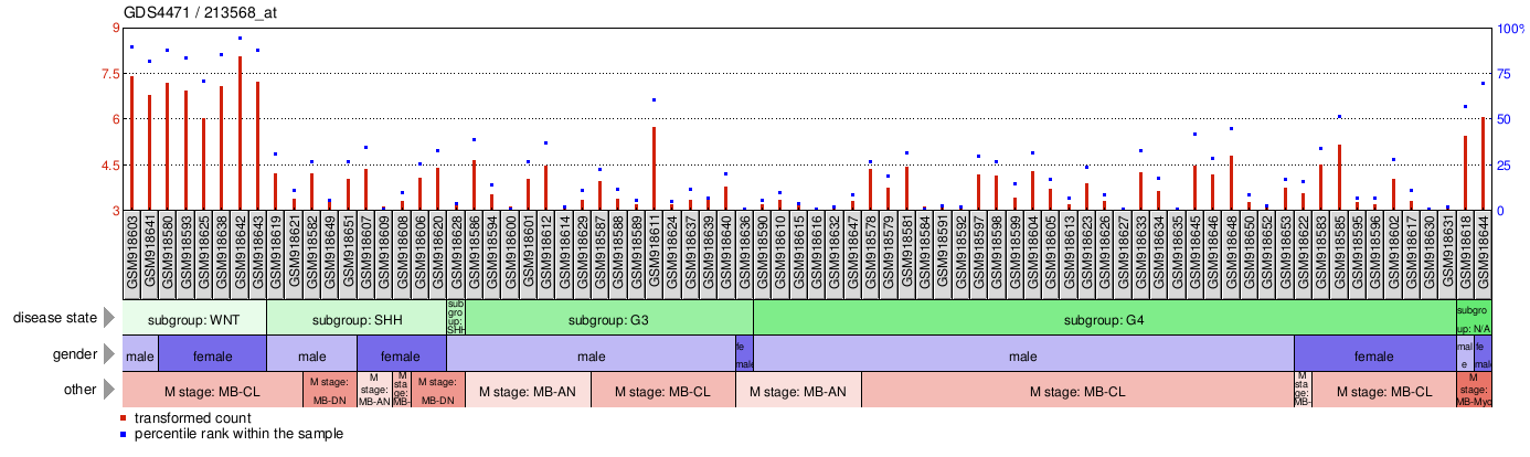 Gene Expression Profile