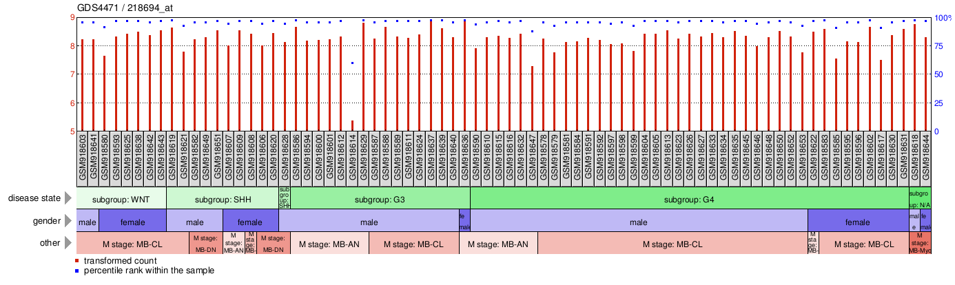 Gene Expression Profile