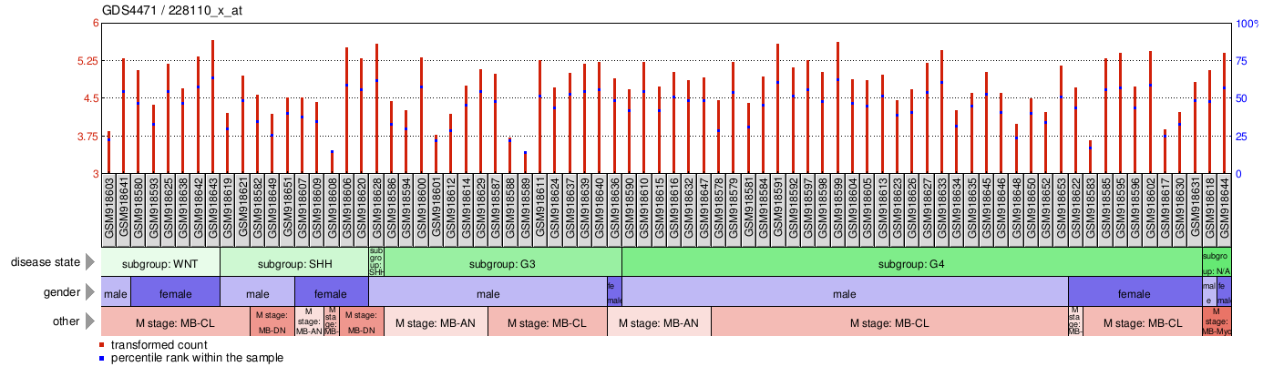 Gene Expression Profile