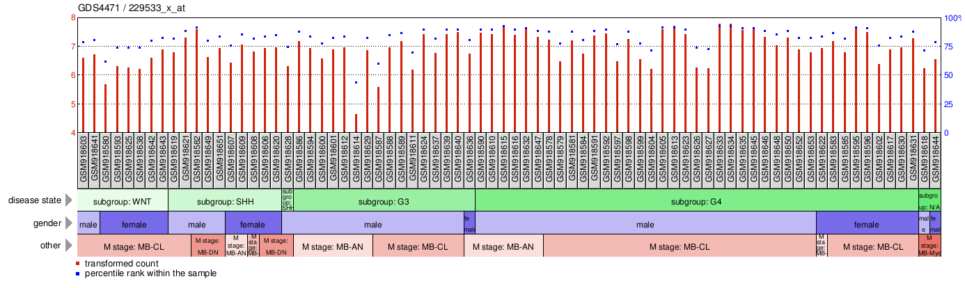 Gene Expression Profile