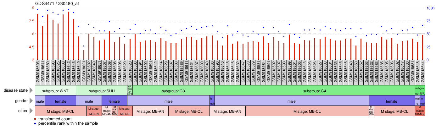 Gene Expression Profile