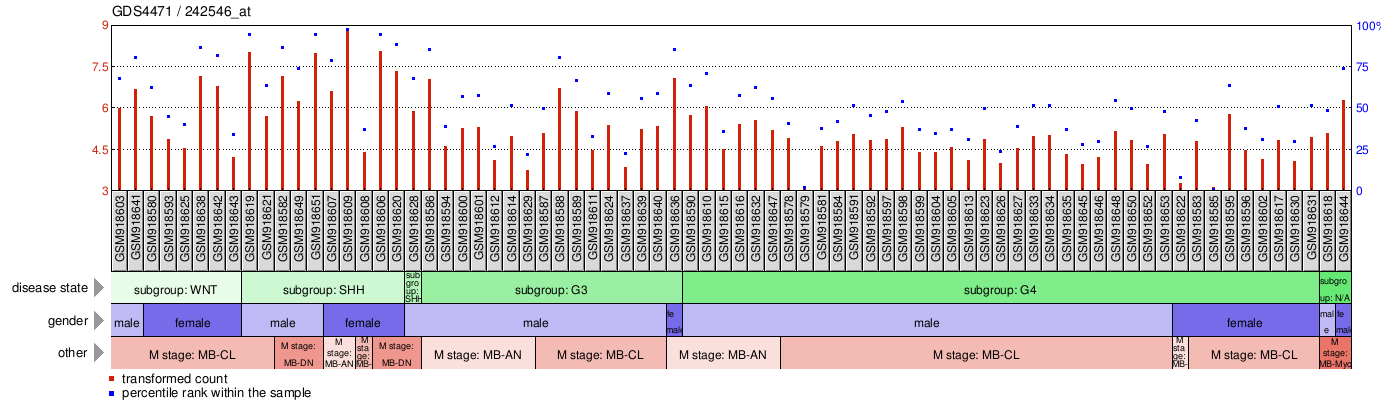 Gene Expression Profile