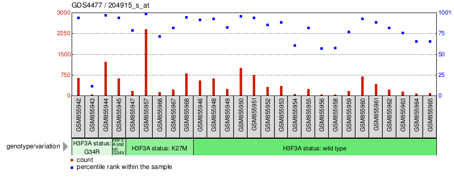 Gene Expression Profile