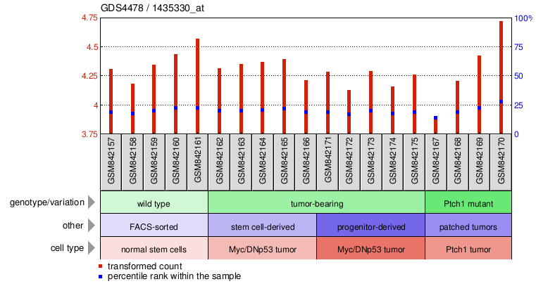 Gene Expression Profile