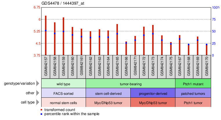 Gene Expression Profile