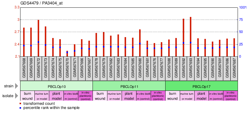 Gene Expression Profile