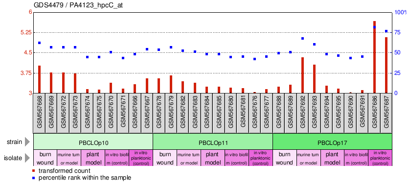 Gene Expression Profile