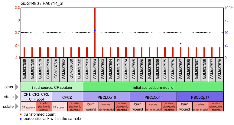 Gene Expression Profile