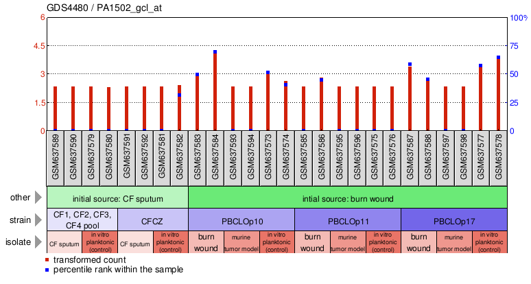 Gene Expression Profile