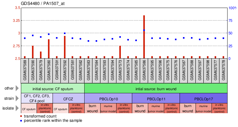 Gene Expression Profile