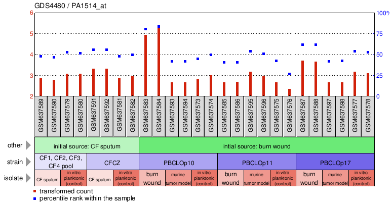 Gene Expression Profile