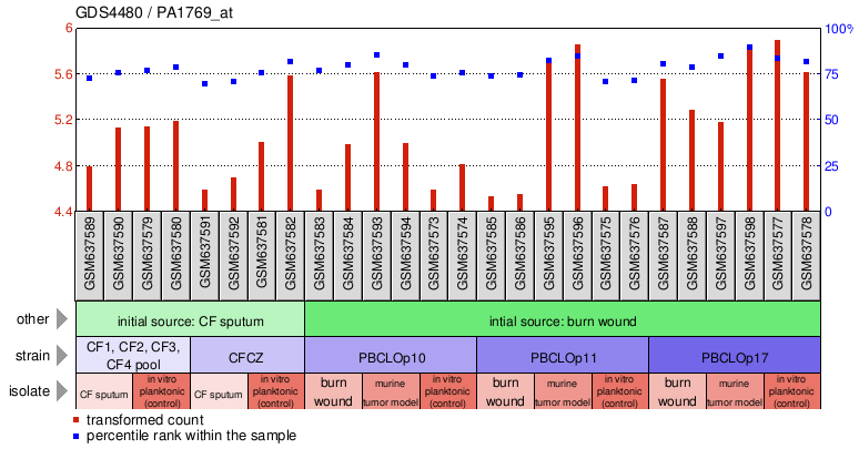 Gene Expression Profile