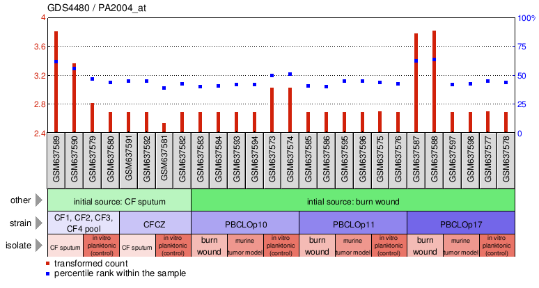 Gene Expression Profile