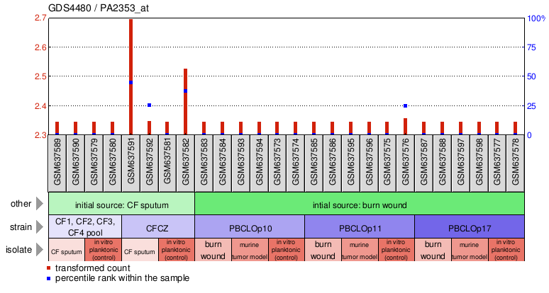 Gene Expression Profile