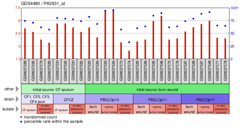 Gene Expression Profile