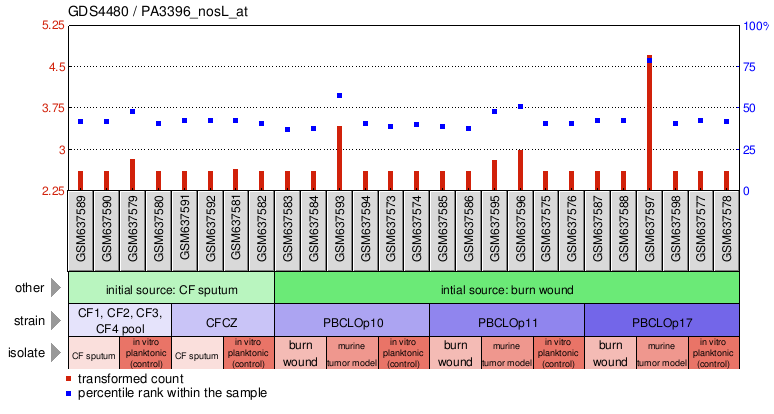 Gene Expression Profile