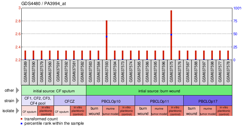 Gene Expression Profile