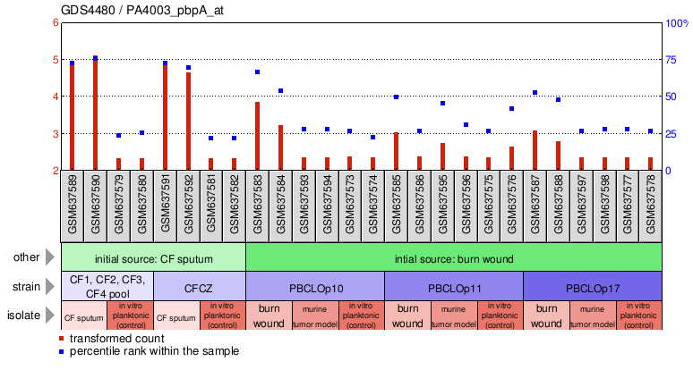 Gene Expression Profile